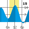 Lindenburg Head tide chart for Friday, November 19, 2021