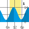 Lindenburg Head tide chart for Monday, November 1, 2021