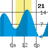 Lindenburg Head tide chart for Sunday, November 21, 2021