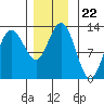 Lindenburg Head tide chart for Monday, November 22, 2021