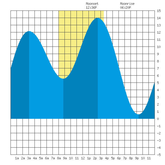 Lindenburg Head tide chart for Tuesday, November 23, 2021