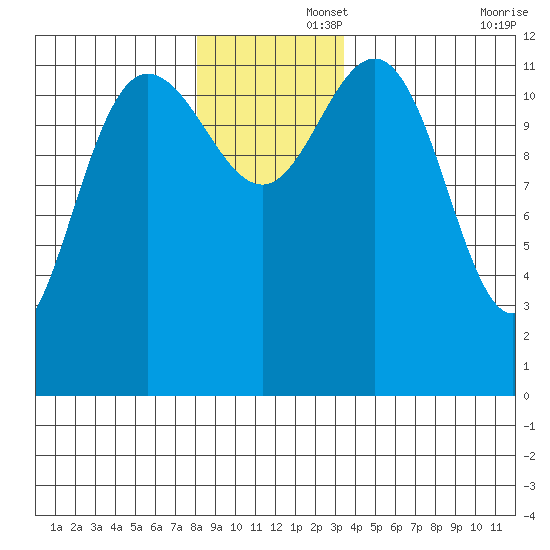 Lindenburg Head tide chart for Friday, November 26, 2021