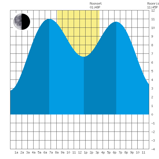 Lindenburg Head tide chart for Saturday, November 27, 2021