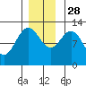 Lindenburg Head tide chart for Sunday, November 28, 2021