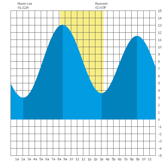Lindenburg Head tide chart for Monday, November 29, 2021