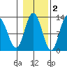 Lindenburg Head tide chart for Tuesday, November 2, 2021