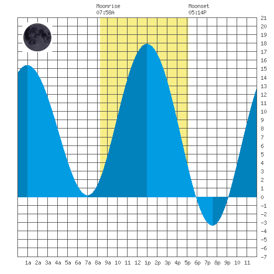 Lindenburg Head tide chart for Thursday, November 4, 2021