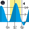 Lindenburg Head tide chart for Thursday, November 4, 2021
