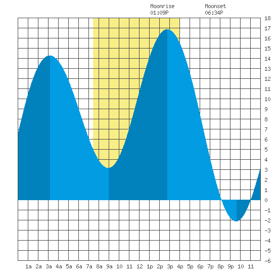 Lindenburg Head tide chart for Monday, November 8, 2021