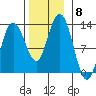 Lindenburg Head tide chart for Monday, November 8, 2021