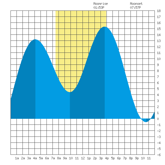Lindenburg Head tide chart for Tuesday, November 9, 2021