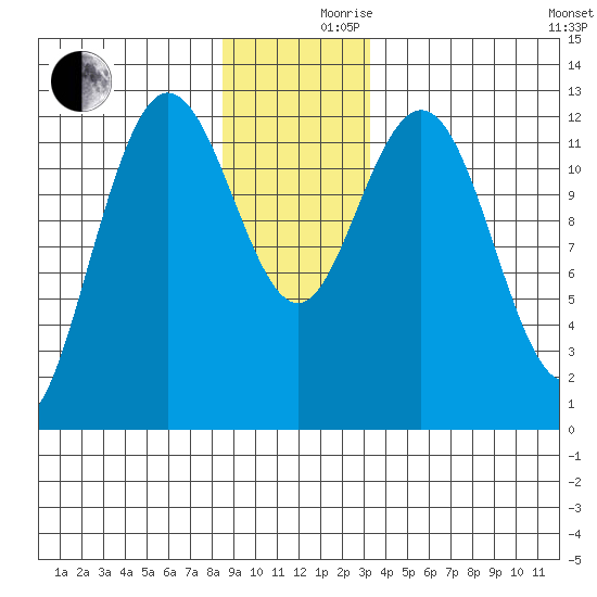 Lindenburg Head tide chart for Friday, December 10, 2021