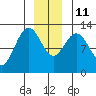 Lindenburg Head tide chart for Saturday, December 11, 2021