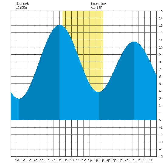 Lindenburg Head tide chart for Sunday, December 12, 2021