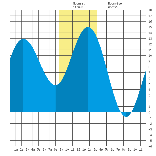 Lindenburg Head tide chart for Tuesday, December 21, 2021
