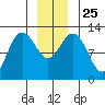 Lindenburg Head tide chart for Saturday, December 25, 2021