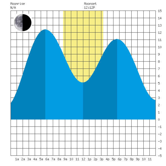 Lindenburg Head tide chart for Sunday, December 26, 2021