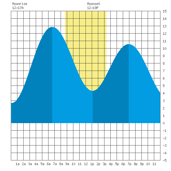 Lindenburg Head tide chart for Monday, December 27, 2021