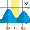 Lindenburg Head tide chart for Monday, December 27, 2021