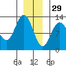 Lindenburg Head tide chart for Wednesday, December 29, 2021