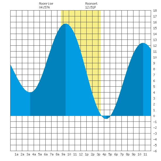 Lindenburg Head tide chart for Thursday, December 30, 2021