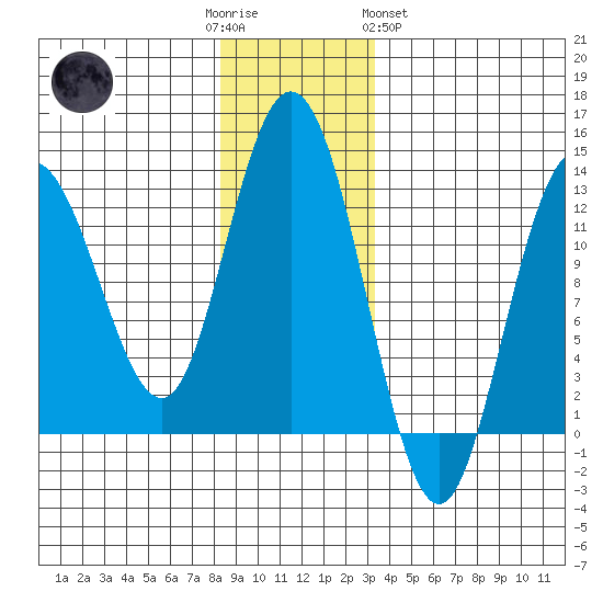 Lindenburg Head tide chart for Friday, December 3, 2021