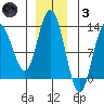 Lindenburg Head tide chart for Friday, December 3, 2021
