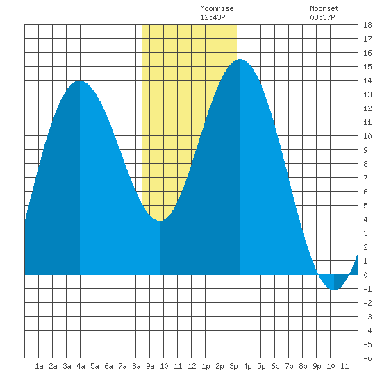 Lindenburg Head tide chart for Wednesday, December 8, 2021