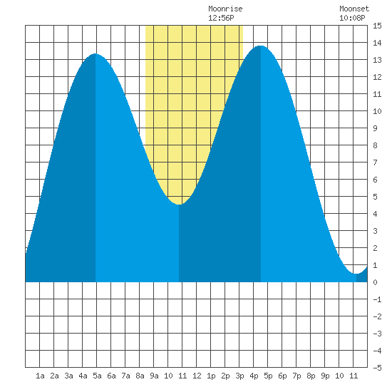 Lindenburg Head tide chart for Thursday, December 9, 2021