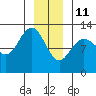 Lindenburg Head tide chart for Tuesday, January 11, 2022