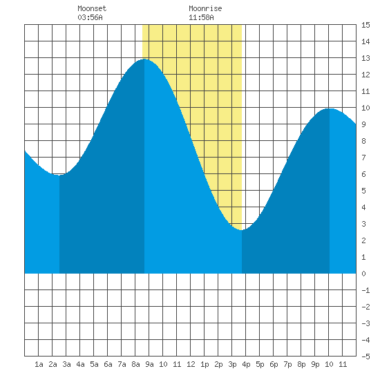Lindenburg Head tide chart for Wednesday, January 12, 2022