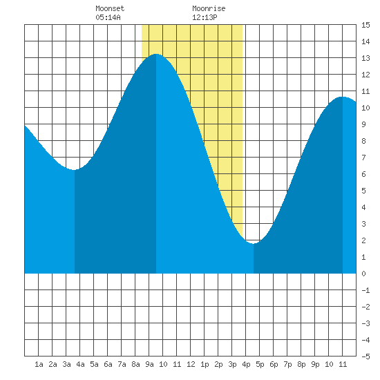 Lindenburg Head tide chart for Thursday, January 13, 2022