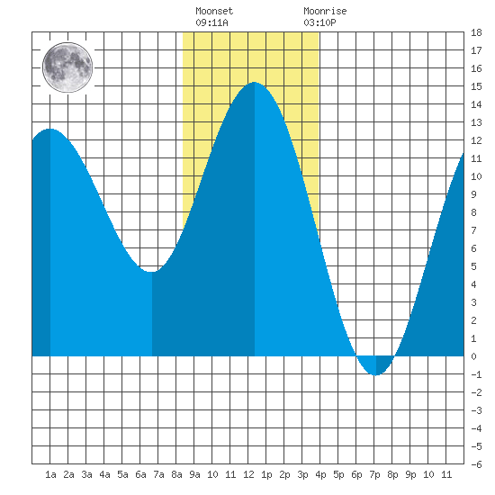 Lindenburg Head tide chart for Monday, January 17, 2022