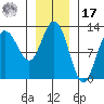 Lindenburg Head tide chart for Monday, January 17, 2022