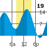Lindenburg Head tide chart for Wednesday, January 19, 2022