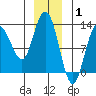 Lindenburg Head tide chart for Saturday, January 1, 2022