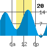 Lindenburg Head tide chart for Thursday, January 20, 2022
