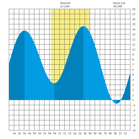 Lindenburg Head tide chart for Friday, January 21, 2022
