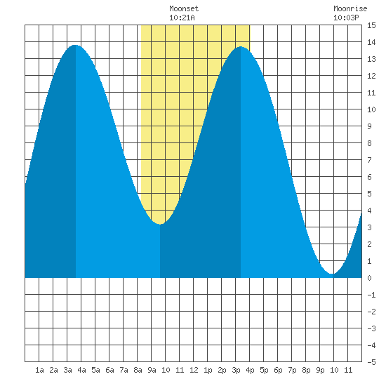 Lindenburg Head tide chart for Saturday, January 22, 2022