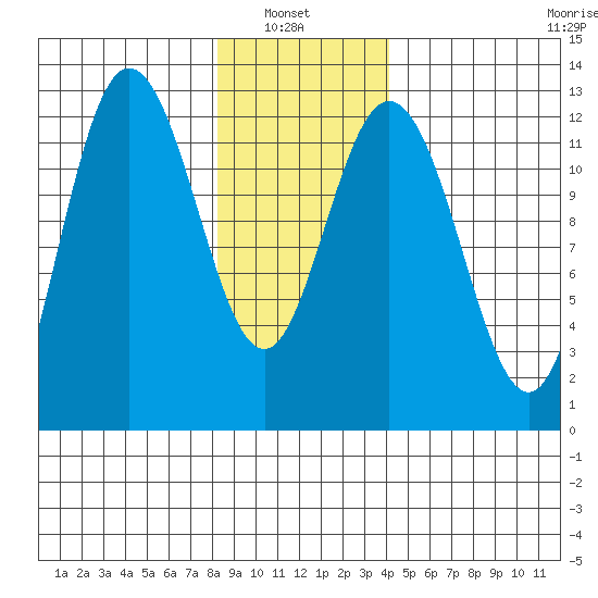 Lindenburg Head tide chart for Sunday, January 23, 2022