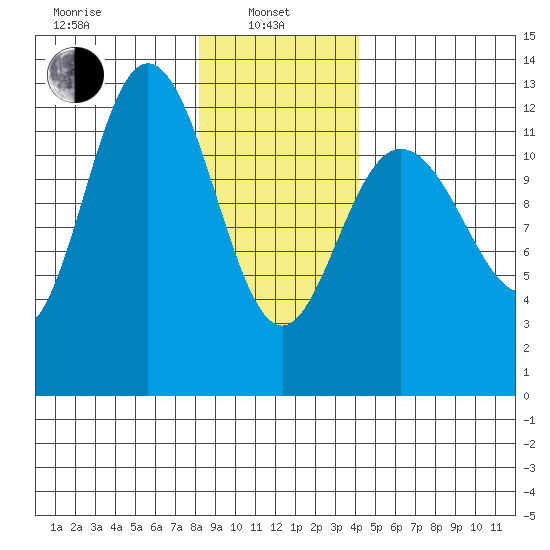 Lindenburg Head tide chart for Tuesday, January 25, 2022
