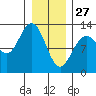 Lindenburg Head tide chart for Thursday, January 27, 2022