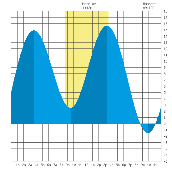Lindenburg Head tide chart for Thursday, January 6, 2022