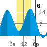 Lindenburg Head tide chart for Thursday, January 6, 2022