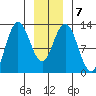 Lindenburg Head tide chart for Friday, January 7, 2022