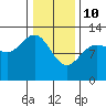 Lindenburg Head tide chart for Thursday, February 10, 2022