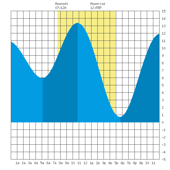 Lindenburg Head tide chart for Sunday, February 13, 2022