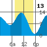 Lindenburg Head tide chart for Sunday, February 13, 2022