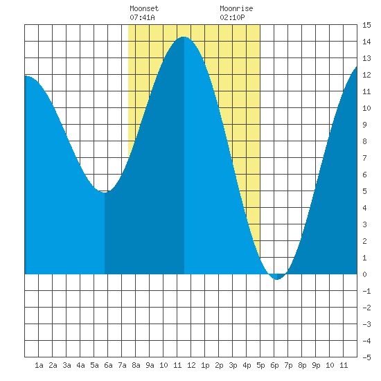 Lindenburg Head tide chart for Monday, February 14, 2022