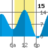 Lindenburg Head tide chart for Tuesday, February 15, 2022